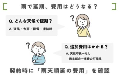 足場解体が雨で延期になった時費用はどうなる