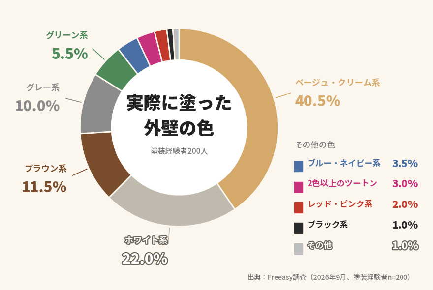 実際に塗った外壁の色 ベージュ・クリーム系40.5% ホワイト系22.0% ブラウン系11.5% グレー系10.0% グリーン系5.5% ブルー・ネイビー系3.5% 2色以上のツートン3.0% レッド・ピンク系2.0% ブラック系1.0% その他1.0%
