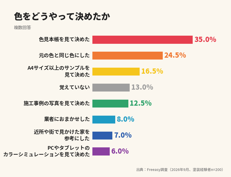 外壁の色の決め方(複数回答) 色見本帳35.0% 元の色と同じ色24.5% A4サイズ以上のサンプル16.5% 覚えていない13.0% 施工事例の写真12.5% 業者におまかせ8.0% 近所や街で見かけた家7.0% カラーシミュレーション6.0%