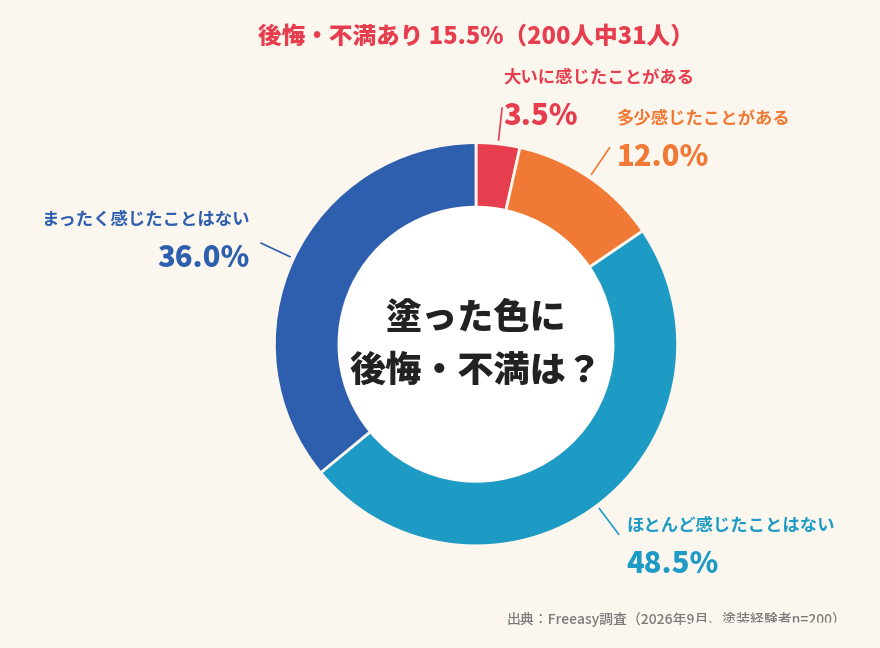 塗った色に後悔・不満を感じたことがあるか 大いに感じたことがある3.5% 多少感じたことがある12.0% ほとんど感じたことはない48.5% まったく感じたことはない36.0%
