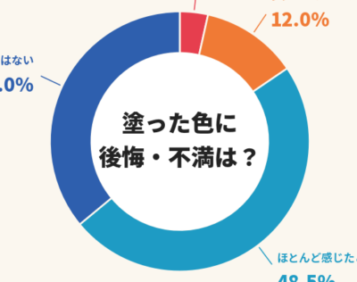 外壁塗装の色に後悔