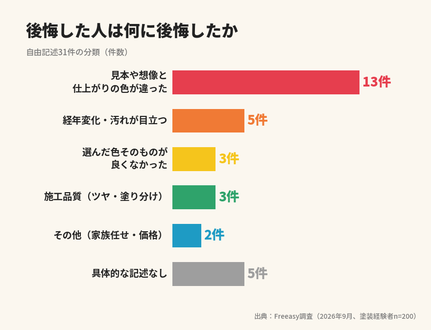 後悔した人は何に後悔したか(自由記述31件の分類・件数) 見本や想像と仕上がりの色が違った13件 経年変化・汚れが目立つ5件 選んだ色そのものが良くなかった3件 施工品質3件 その他2件 具体的な記述なし5件