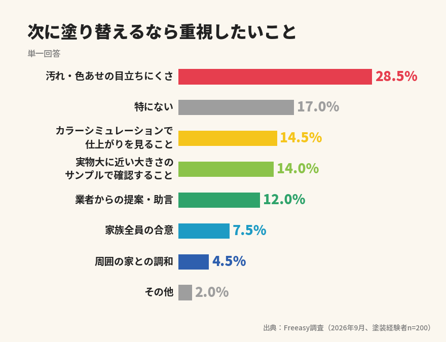 次に塗り替えるなら色選びで最も重視したいこと 汚れ・色あせの目立ちにくさ28.5% 特にない17.0% カラーシミュレーションで仕上がりを見ること14.5% 実物大に近い大きさのサンプルで確認すること14.0% 業者からの提案・助言12.0% 家族全員の合意7.5% 周囲の家との調和4.5% その他2.0%