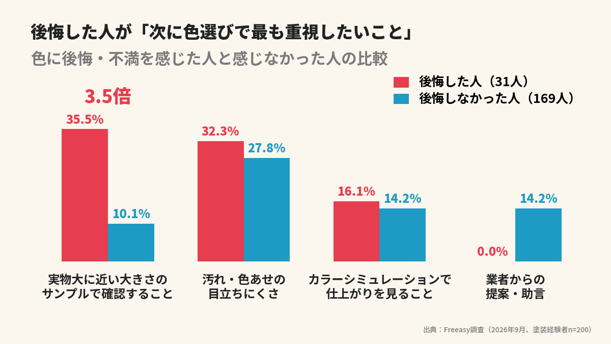 後悔した人が次に色選びで最も重視したいこと 実物大に近い大きさのサンプルで確認すること 後悔した人35.5% 後悔しなかった人10.1% 汚れ・色あせの目立ちにくさ32.3% 対 27.8% カラーシミュレーションで仕上がりを見ること16.1% 対 14.2% 業者からの提案・助言0.0% 対 14.2%