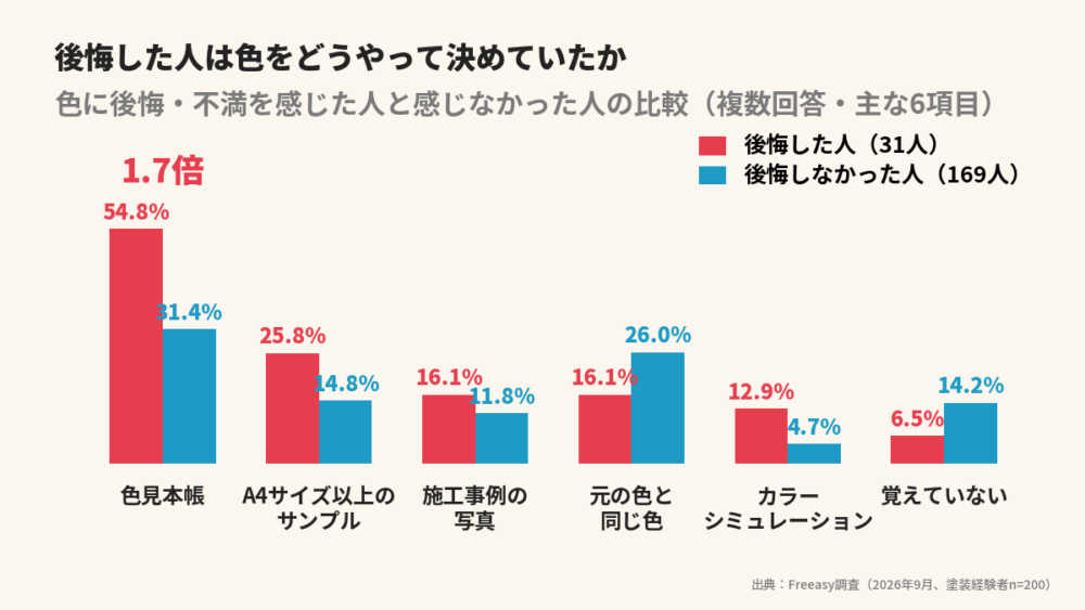 後悔した人と後悔しなかった人の色の決め方(複数回答・主な6項目) 色見本帳 後悔した人54.8% 後悔しなかった人31.4% A4サイズ以上のサンプル25.8% 対 14.8% 施工事例の写真16.1% 対 11.8% 元の色と同じ色16.1% 対 26.0% カラーシミュレーション12.9% 対 4.7% 覚えていない6.5% 対 14.2%