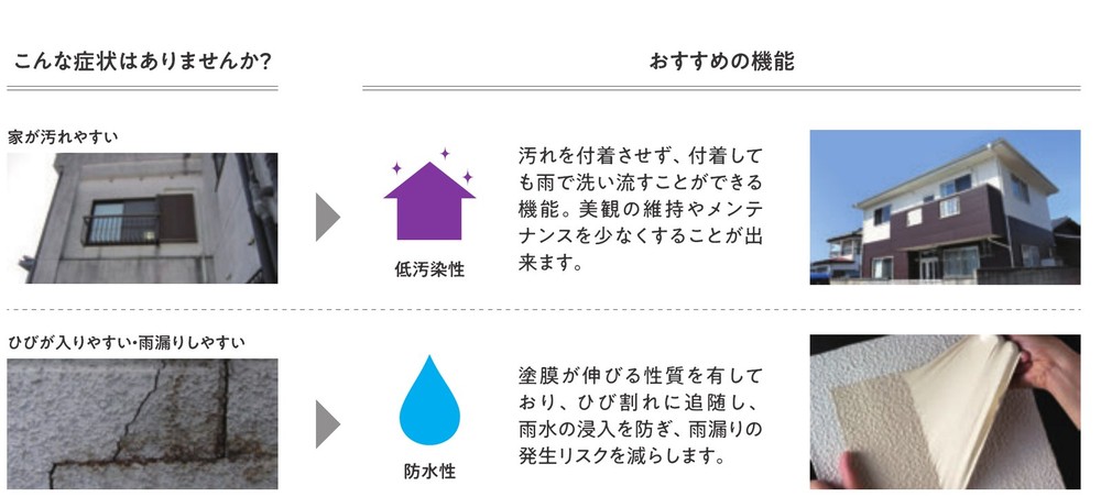 悩み別のおすすめ機能の例。汚れやすい家には低汚染性、ひび割れ・雨漏りには防水性