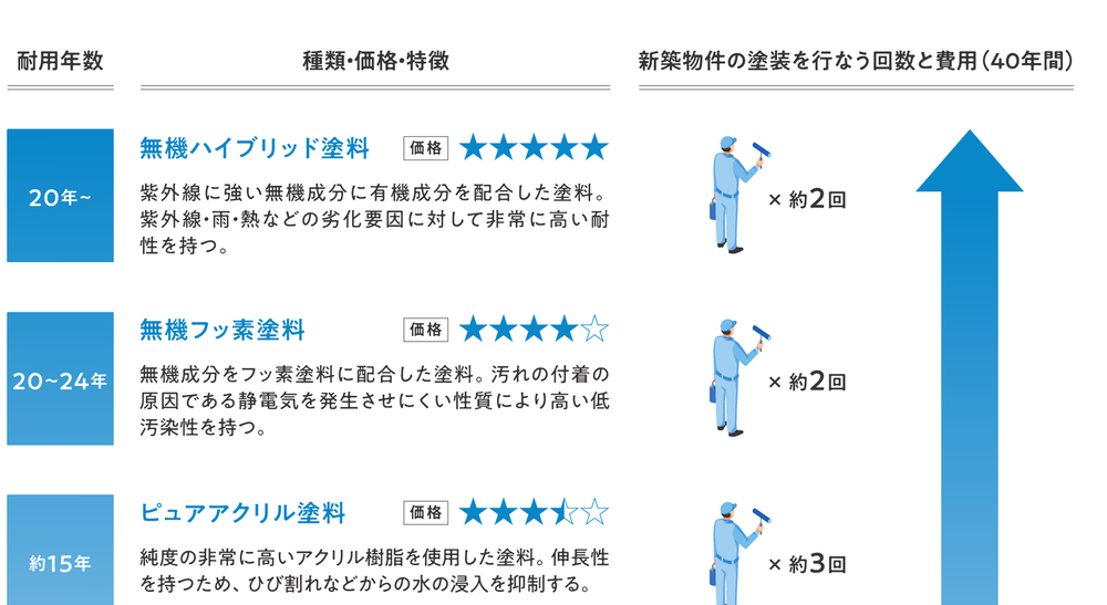 耐用年数で選ぶ塗料の種類の比較表。無機ハイブリッド塗料(20年〜)・無機フッ素塗料(20〜24年)などの耐用年数と特徴