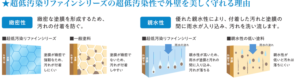 外壁用塗料の超低汚染性の仕組み図解。緻密性と親水性で汚れの付着を防ぐ解説