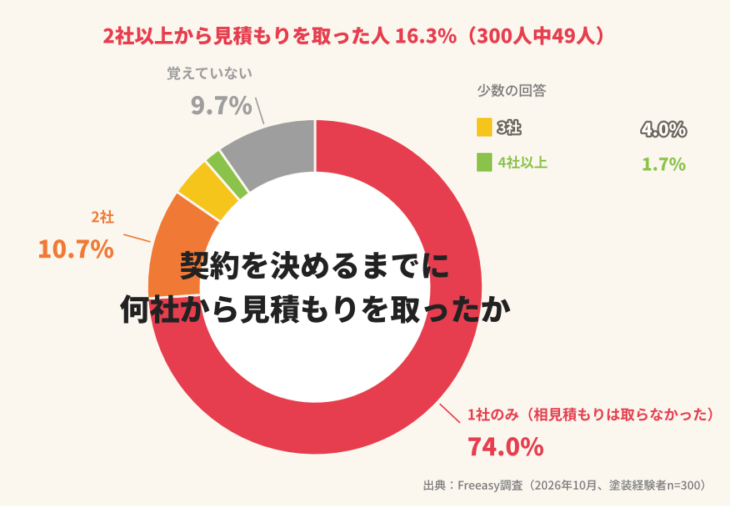 何社から見積もりを取ったか