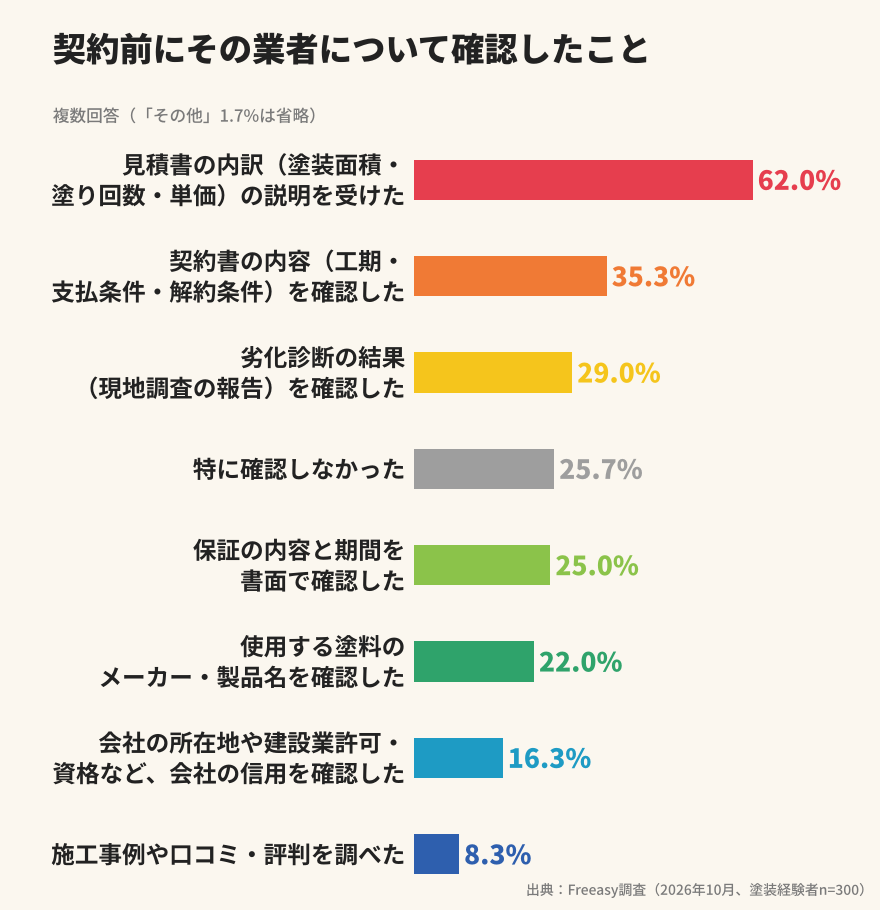 契約前に業者の何を確認したか
