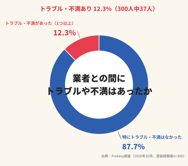 業者とのトラブルや不満