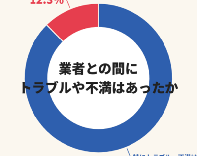 外壁・屋根塗装の業者選びを300人に調査|4人に3人が相見積もりなしで契約
