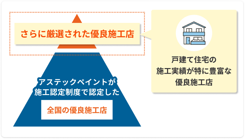 アステックペイントが施工認定制度で認定した全国の優良施工店　さらに厳選された優良施工店　戸建て住宅の施工実績が特に豊富な優良施工店