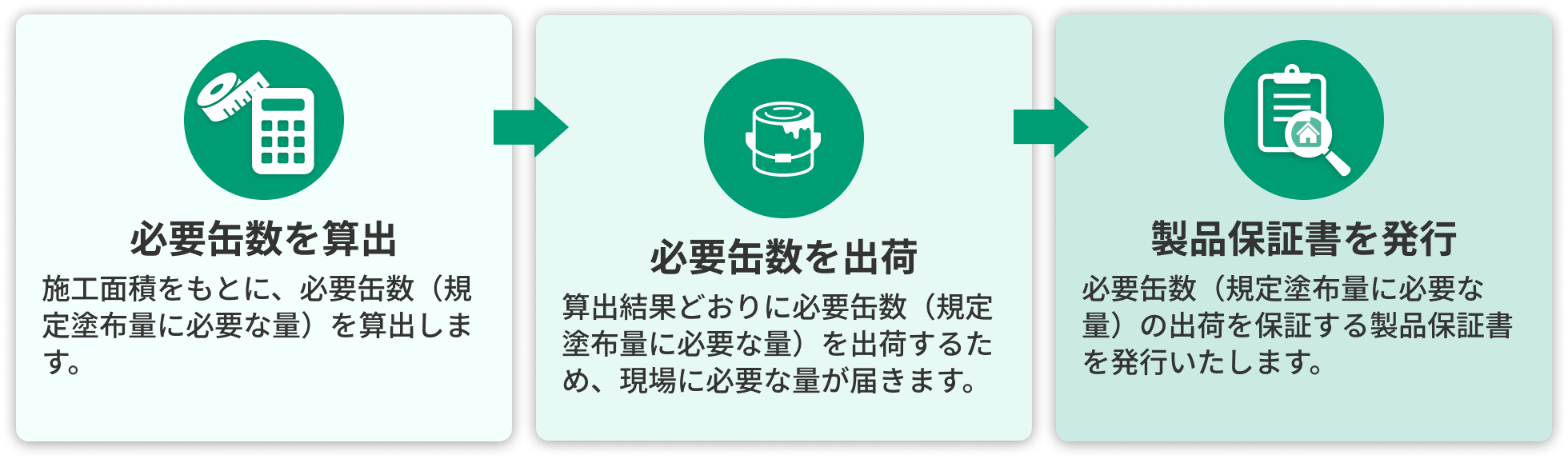 必要缶数を算出　必要缶数を出荷　製品保証書を発行