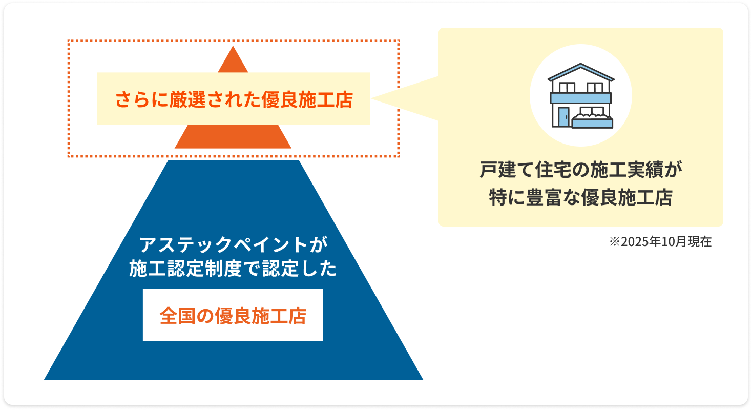 さらに厳選された優良施工店